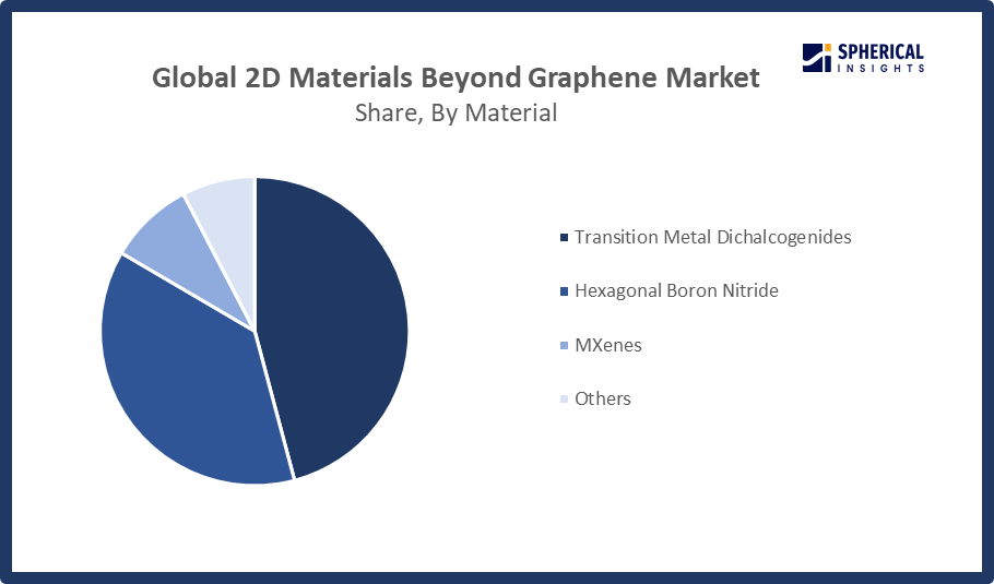 2D Materials Beyond Graphene Market