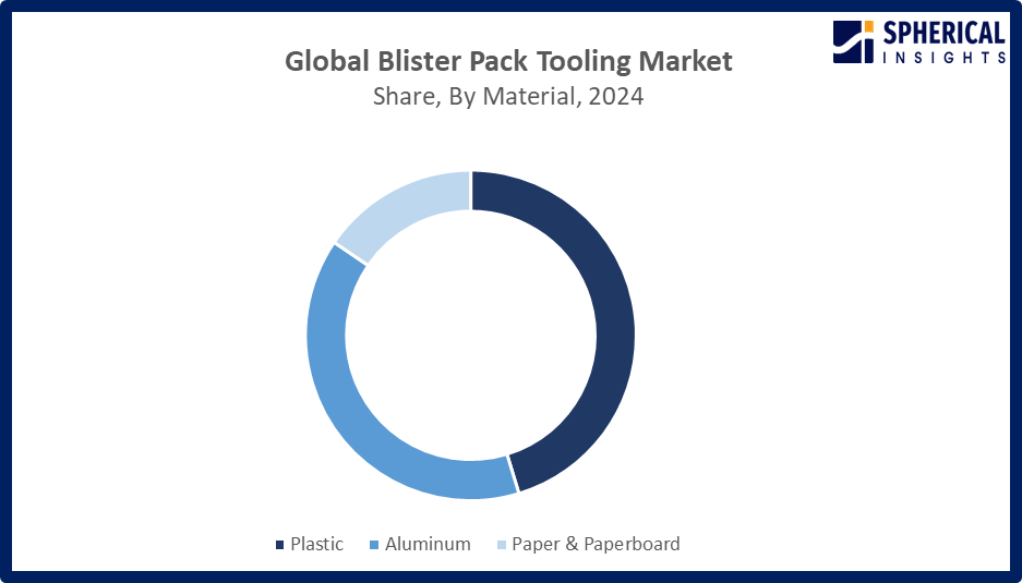 blister pack tooling marke