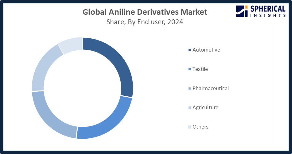 Aniline Derivatives Market 