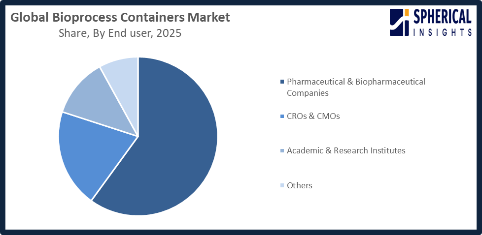 bioprocess containers market