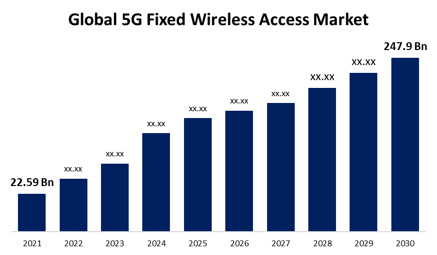 Global 5G Fixed Wireless Access Market