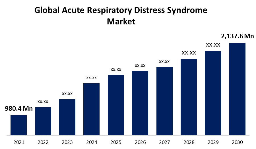 Global Acute Respiratory Distress Syndrome Market