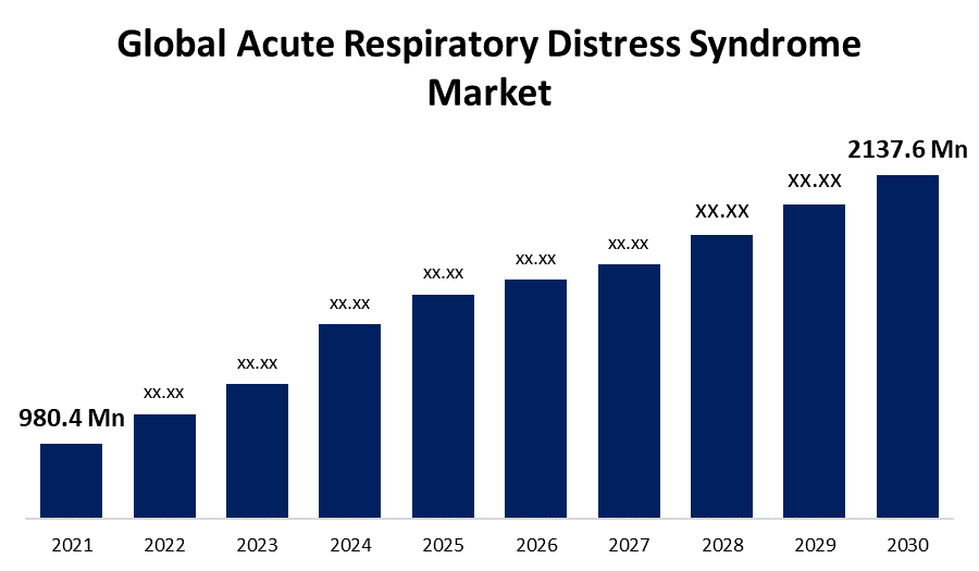 Global Acute Respiratory Distress Syndrome Market