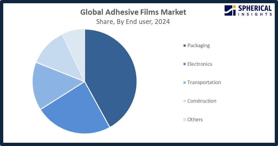 Adhesive Films Market
