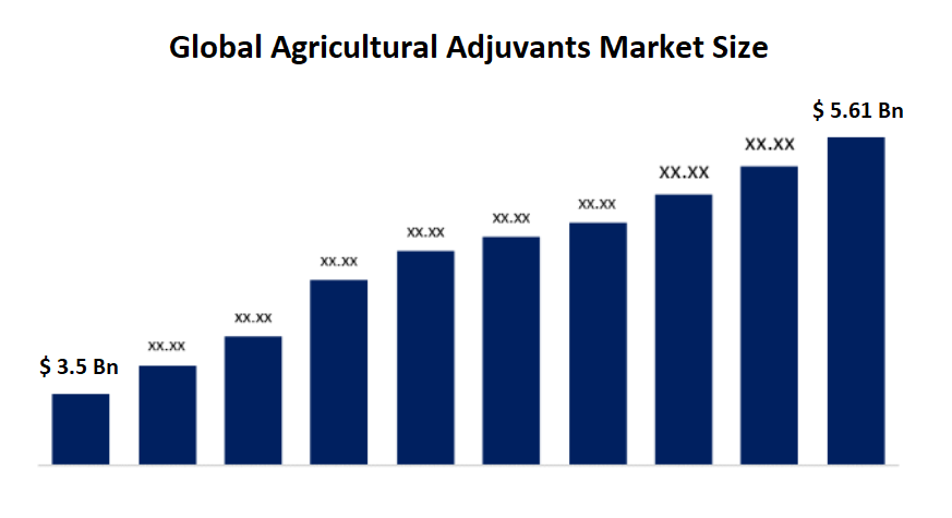 Agricultural Adjuvants Market