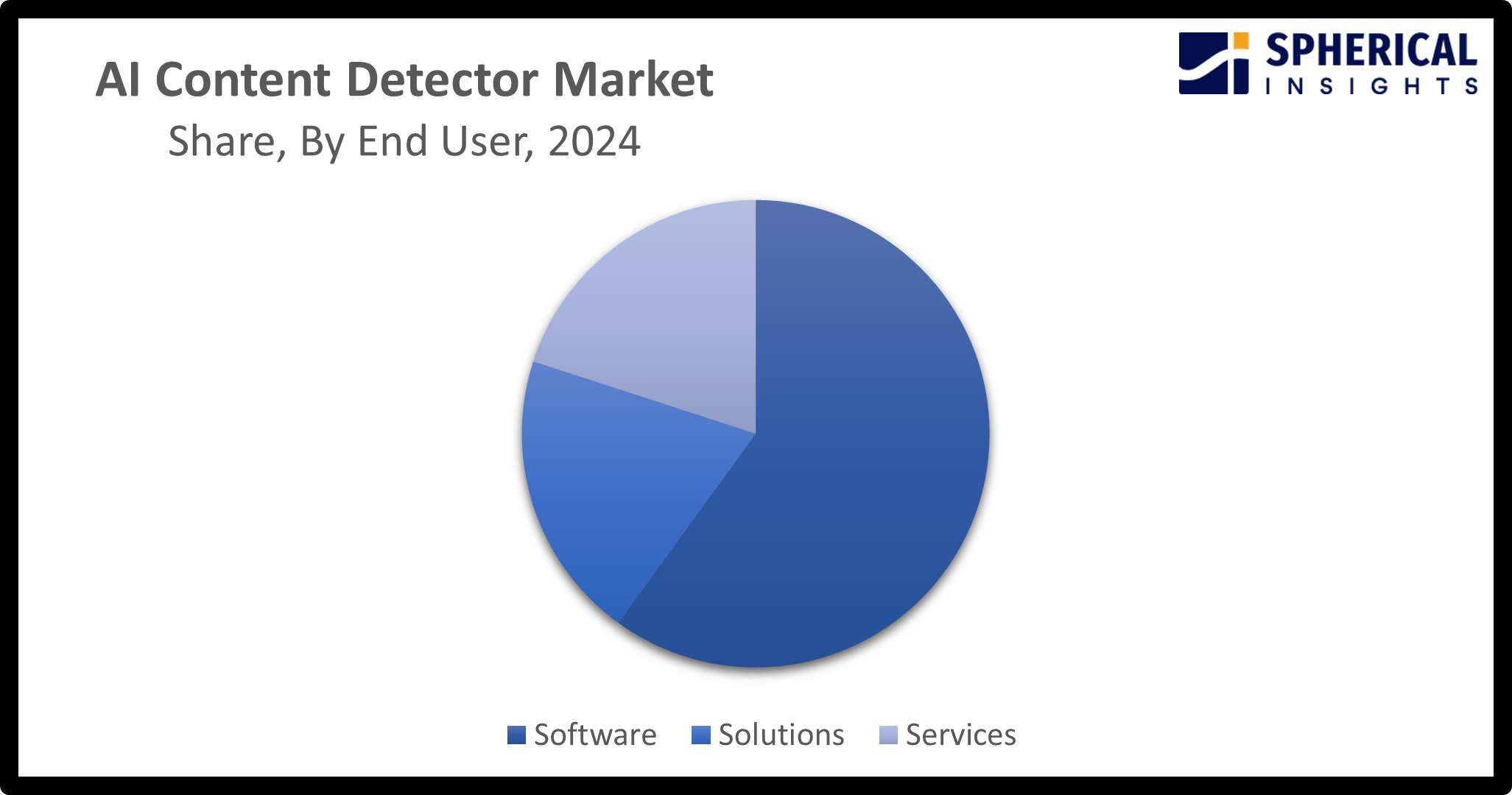 Global AI Content Detector Market