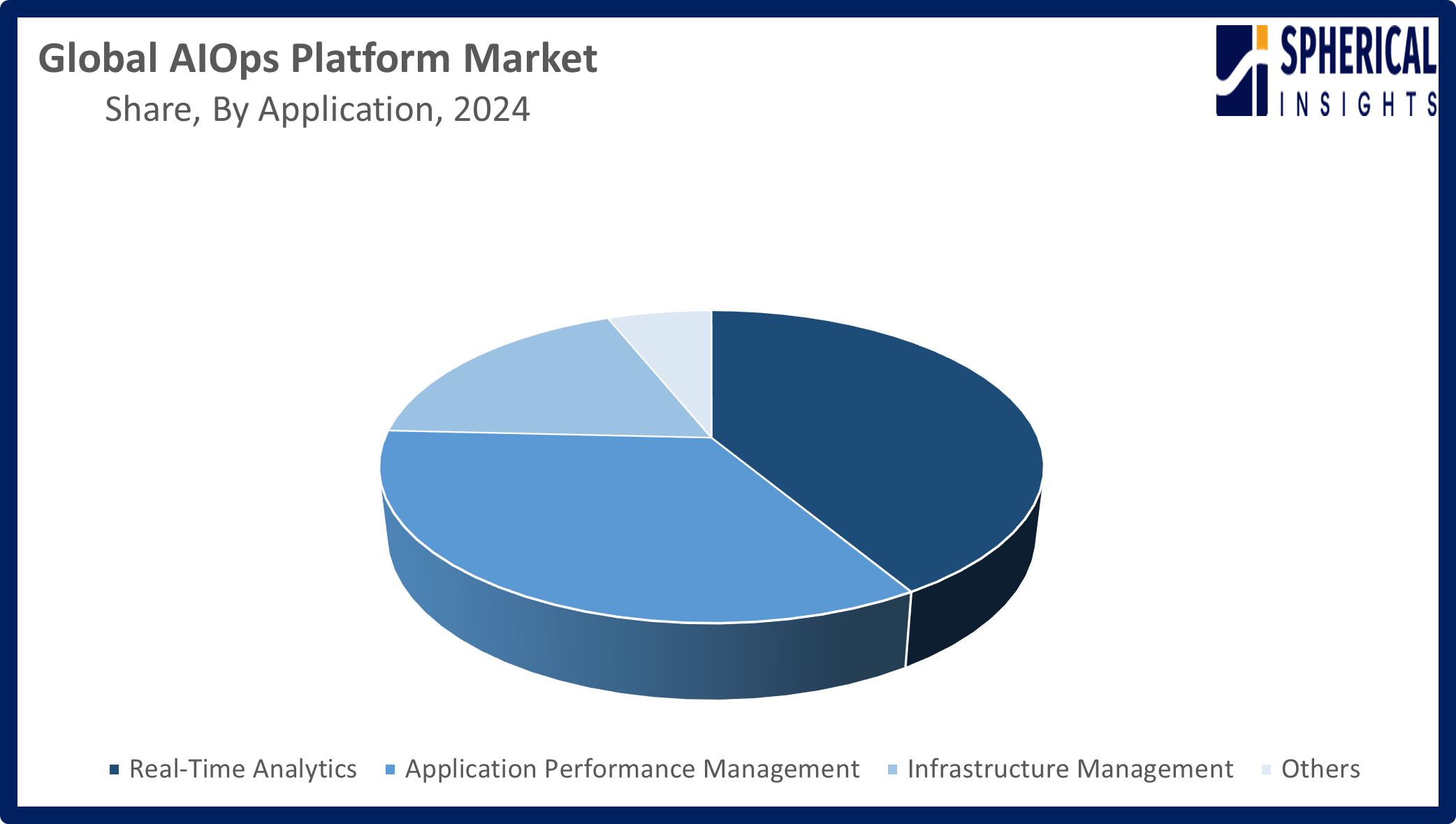 Global AIOps Platform Market