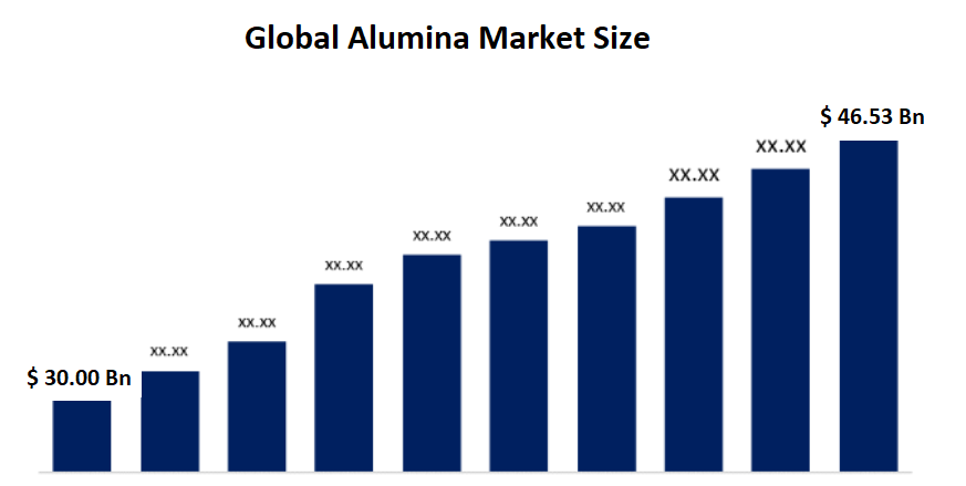 Alumina Market