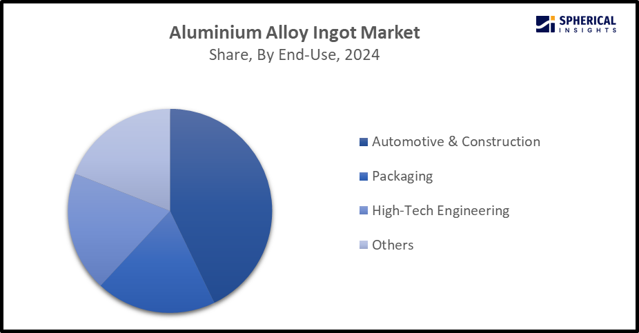 Global Aluminium Alloy Ingot Market Size