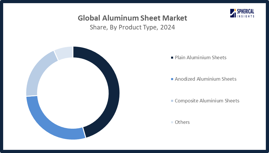 Aluminum Sheet Market 