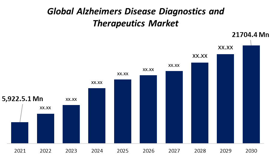 Alzheimers Disease Diagnostics and Therapeutics Market 