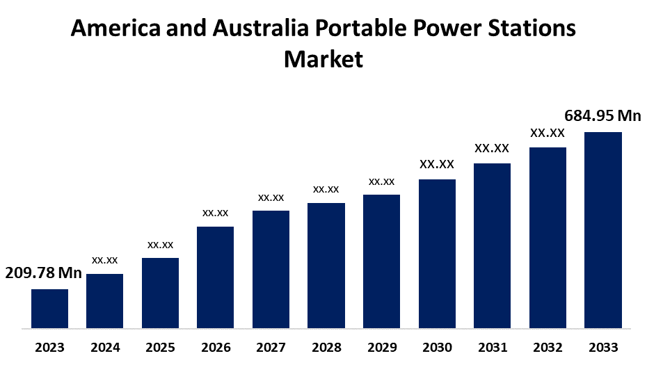 America and Australia Portable Power Stations Market 