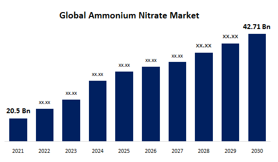 Global Ammonium Nitrate Market 