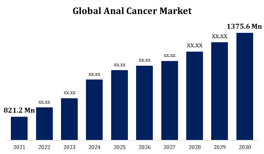 Anal Cancer market