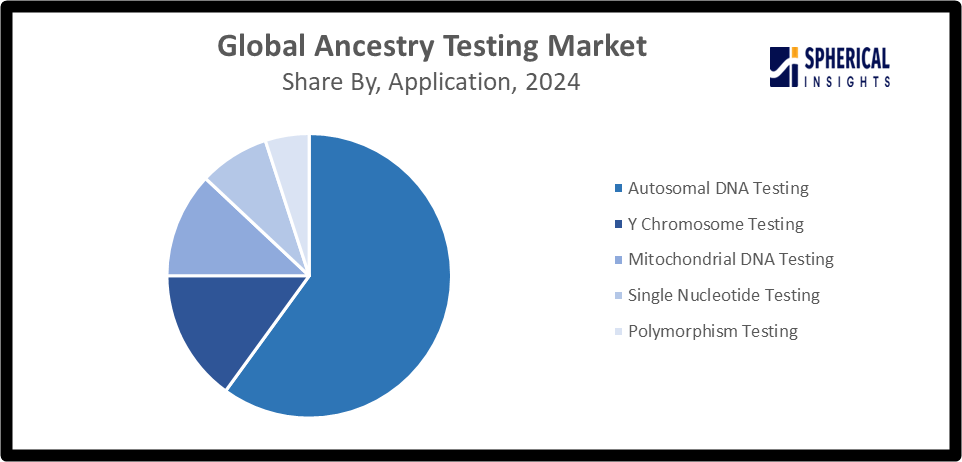 Global Ancestry Testing Market