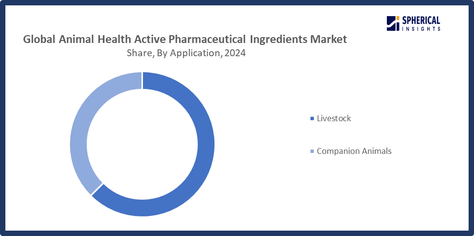 Global Animal Health Active Pharmaceutical Ingredients Market Size