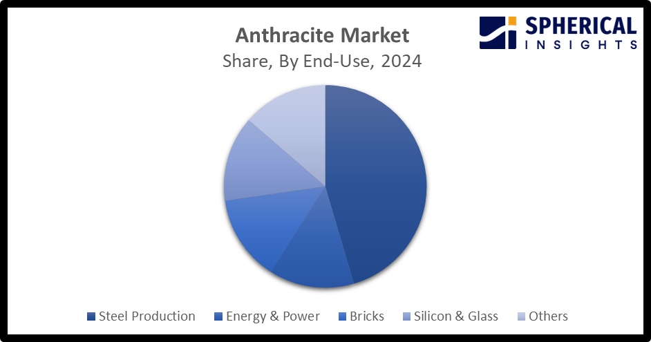 Anthracite Market