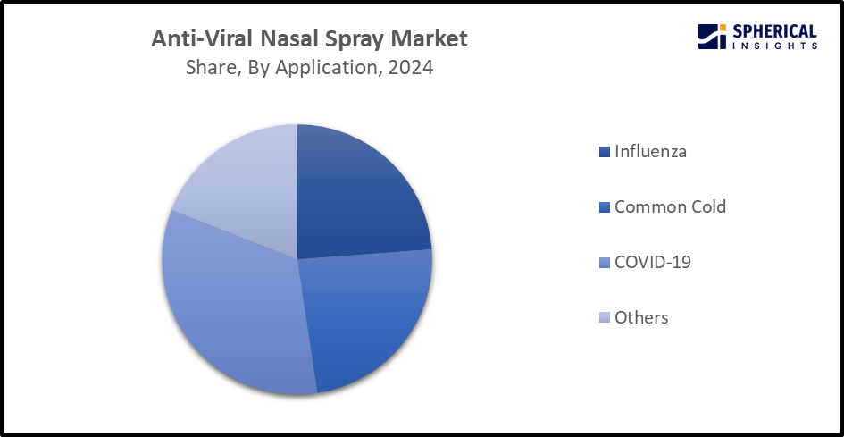 Global Anti-Viral Nasal Spray Market Size 