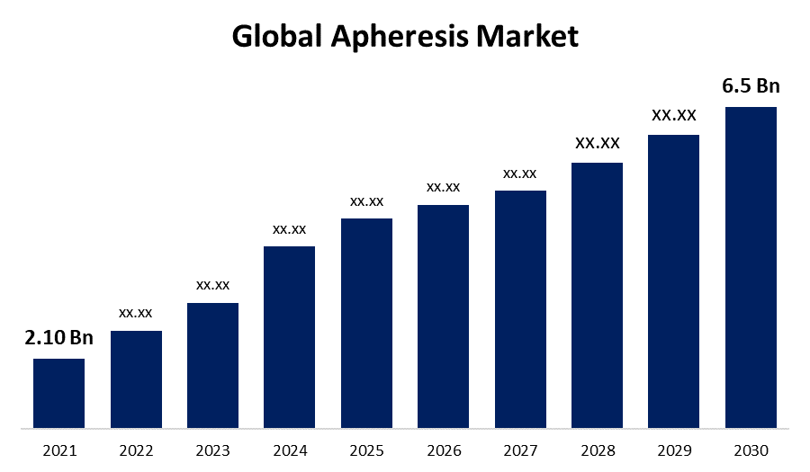 Global Apheresis Market 