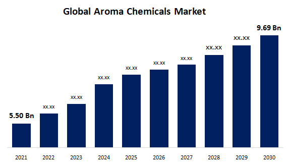 Global Aroma Chemicals Market 