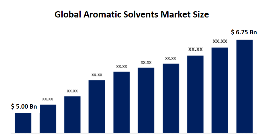 Aromatic Solvents Market