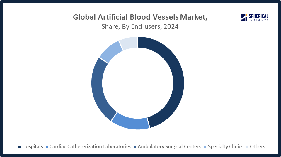  Artificial Blood Vessels Market