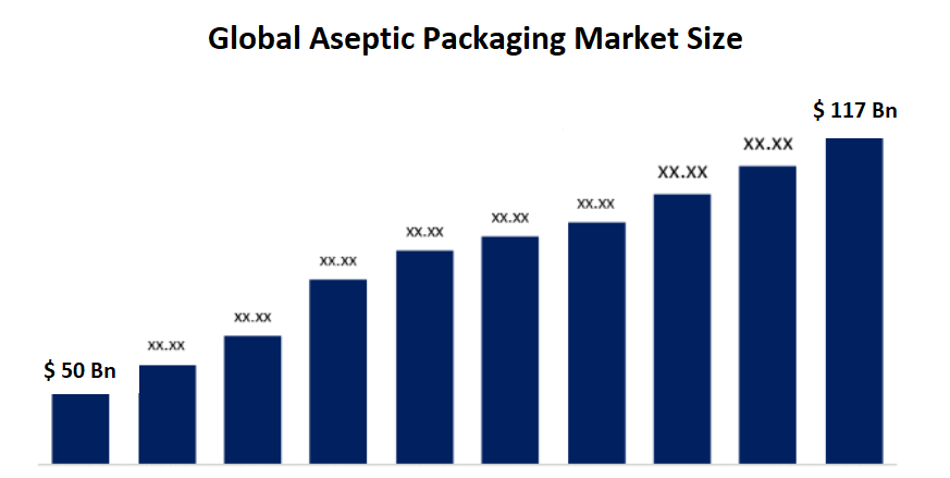 Aseptic Packaging Market