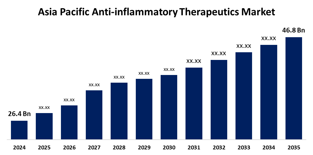 Asia Pacific Anti-inflammatory Therapeutics Market