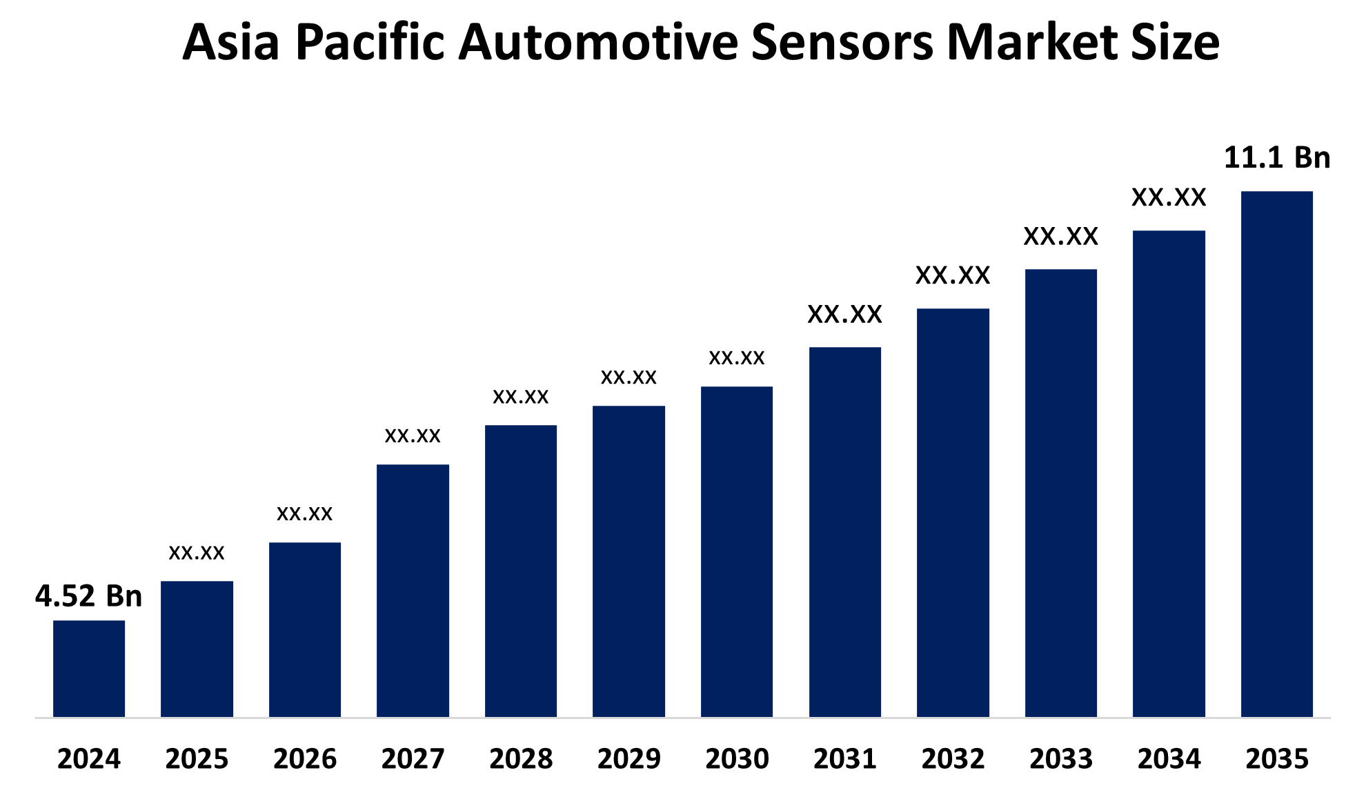 Asia Pacific Automotive Sensors Market