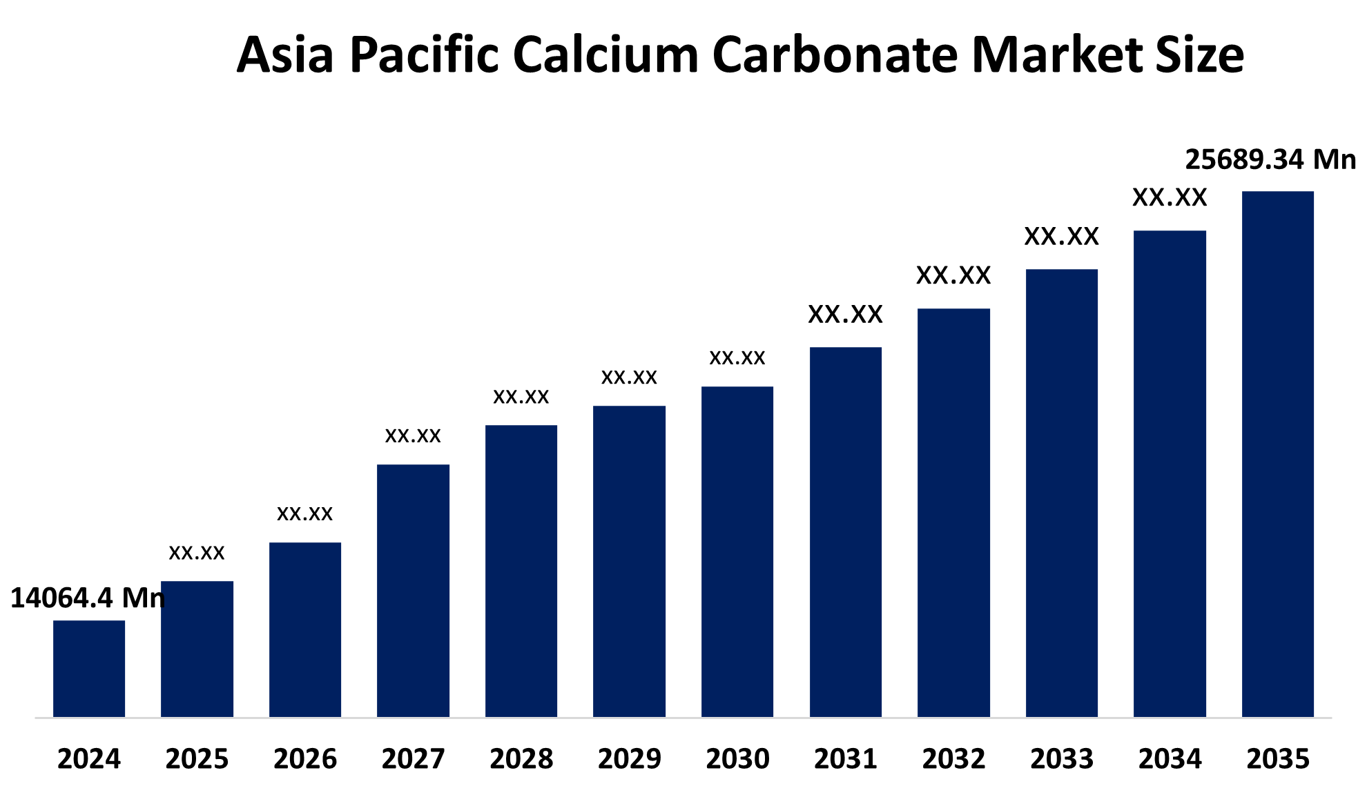 Asia Pacific Calcium Carbonate Market Size