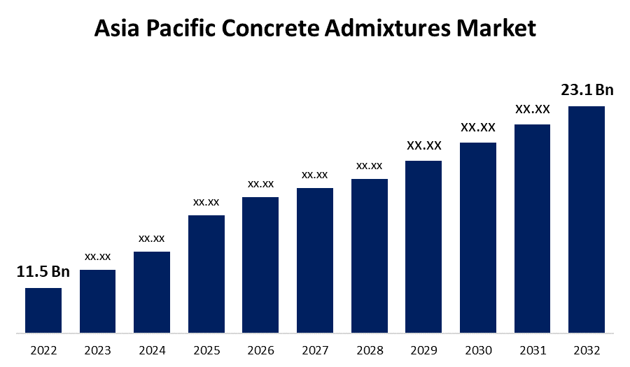 Asia Pacific Concrete Admixtures Market