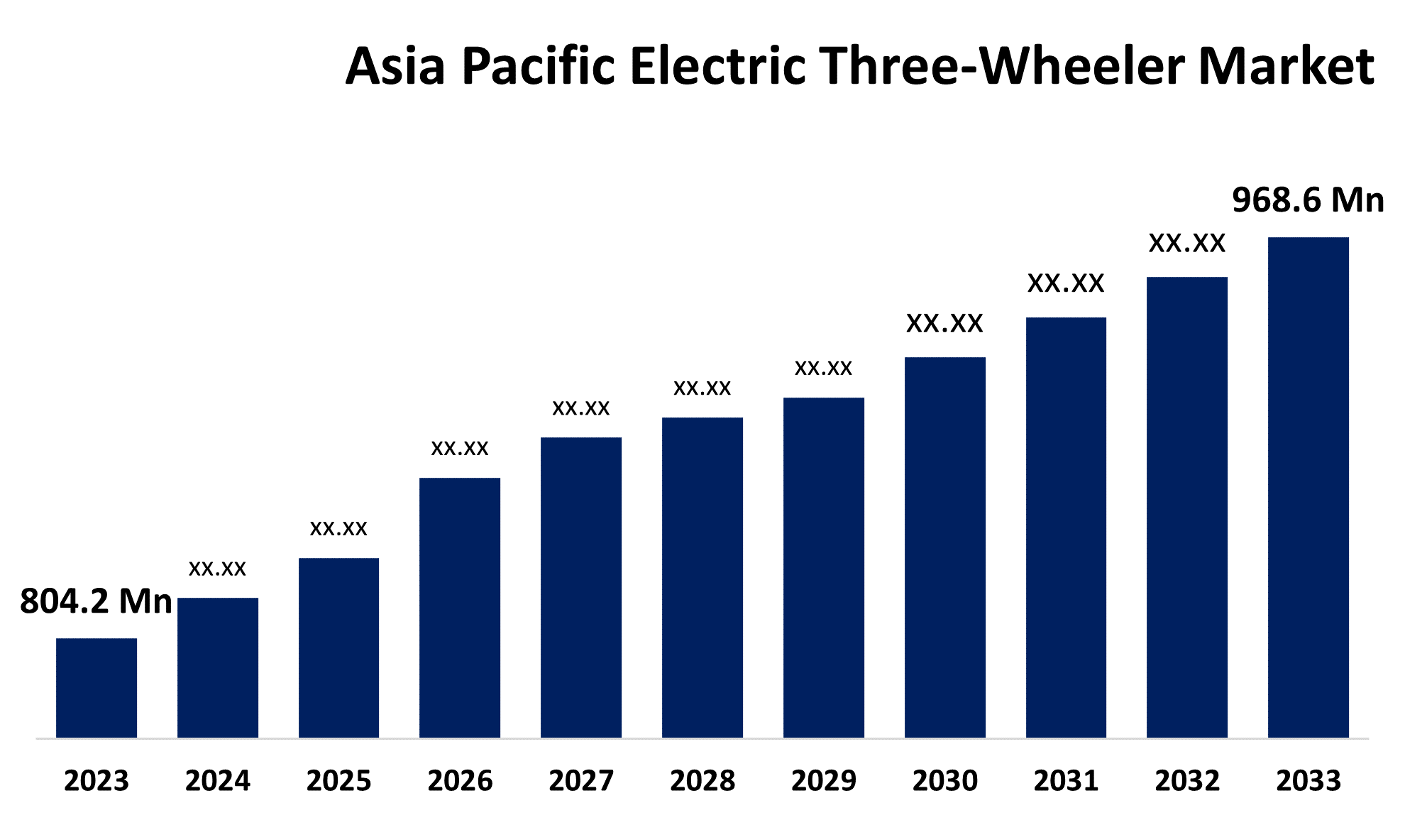 Asia Pacific Electric Three-Wheeler Market                 