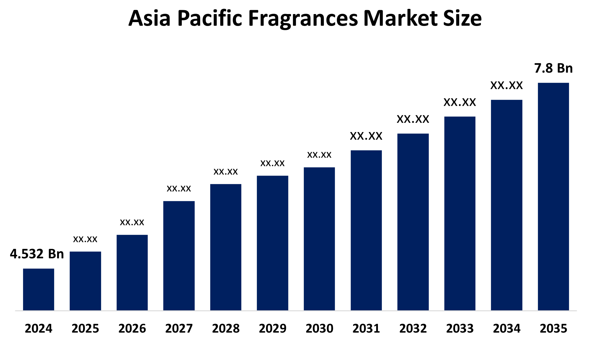 Asia Pacific Fragrances Market Size