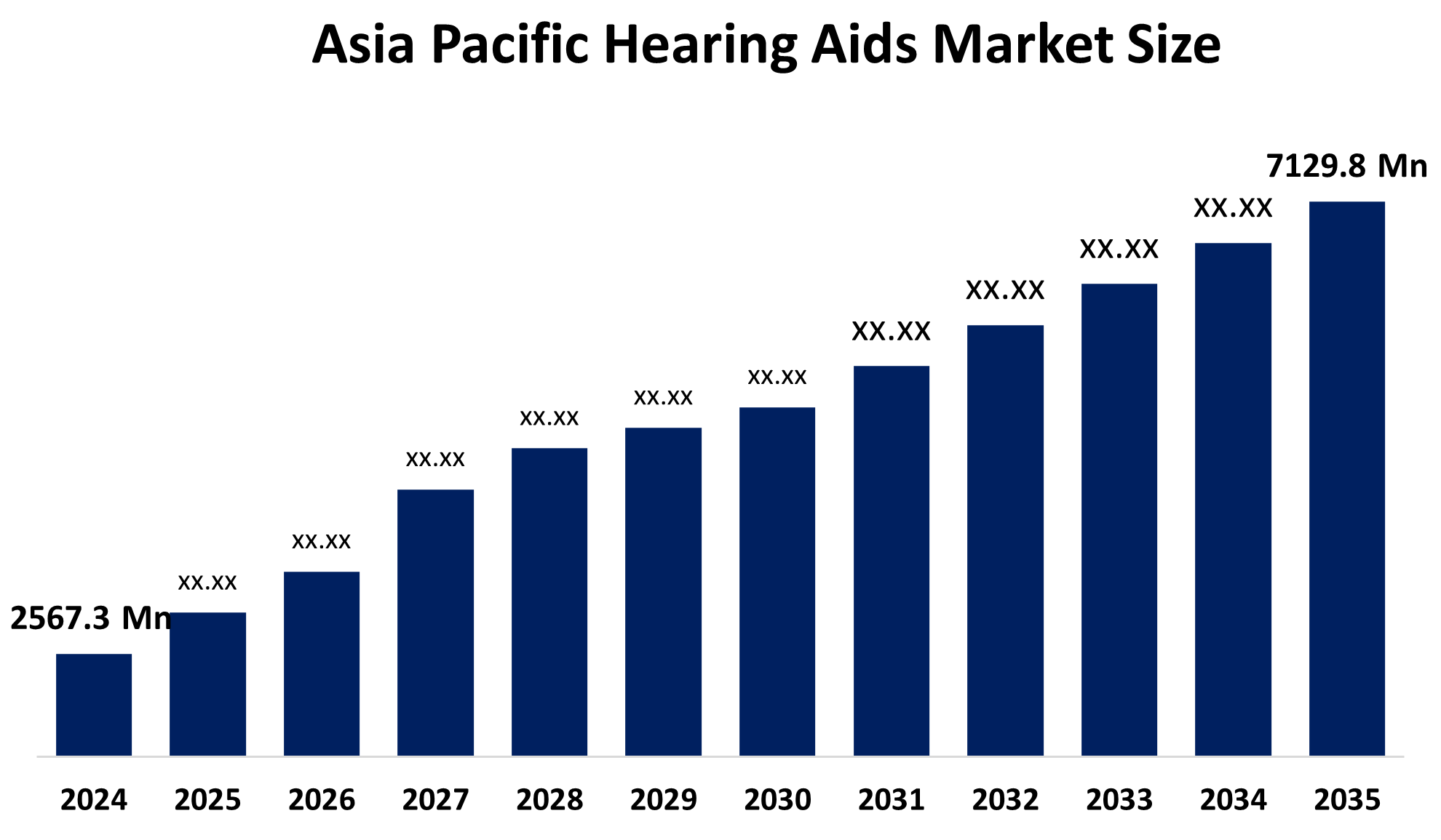 Asia Pacific Hearing Aids Market Size