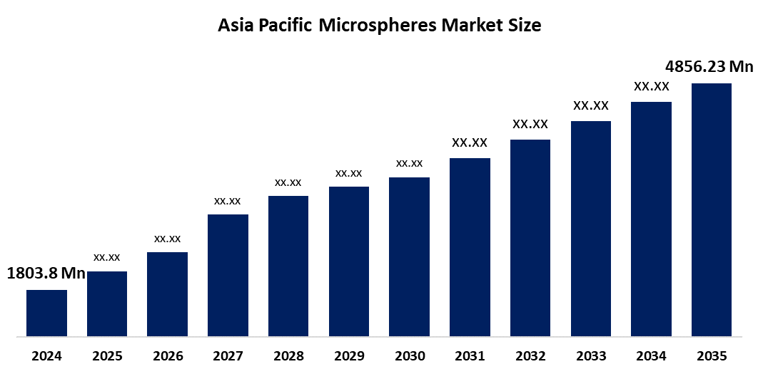 Asia Pacific Microspheres Market