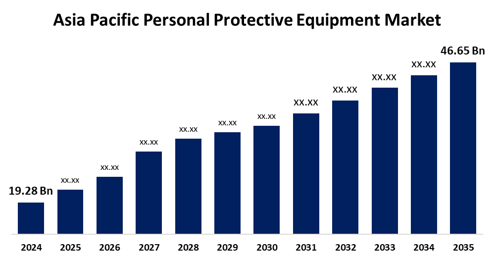 Asia Pacific Personal Protective Equipment Market