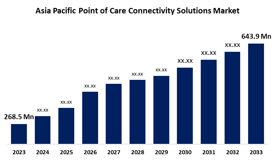 Asia Pacific Point of Care Connectivity Solutions Market