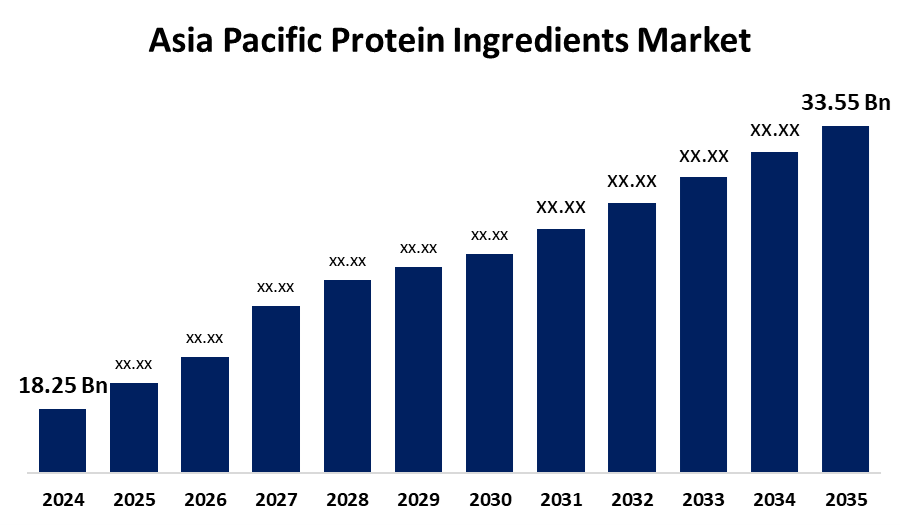 Asia Pacific Protein Ingredients Market