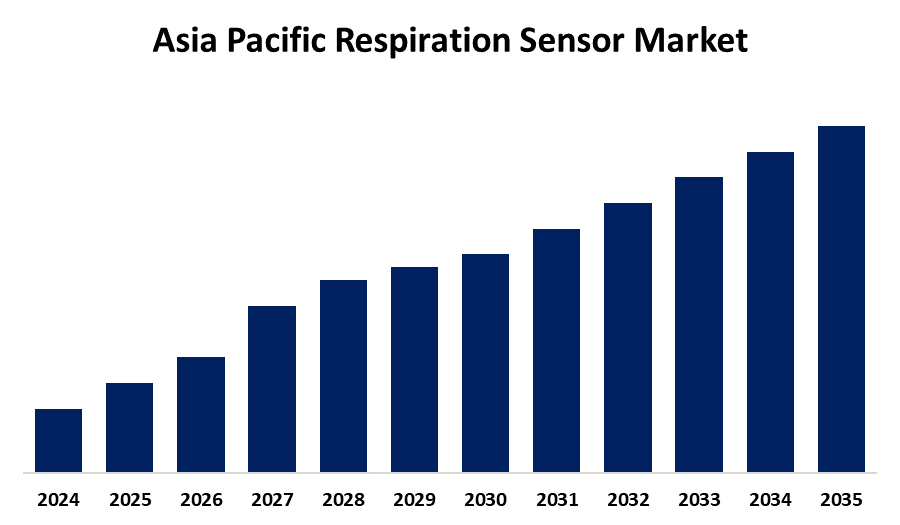 Asia Pacific Respiration Sensor Market