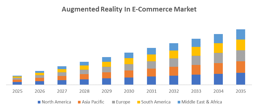 Augmented Reality In E-Commerce Market
