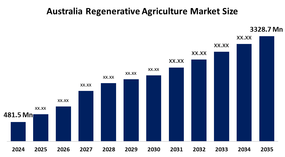 Australia Regenerative Agriculture Market Size