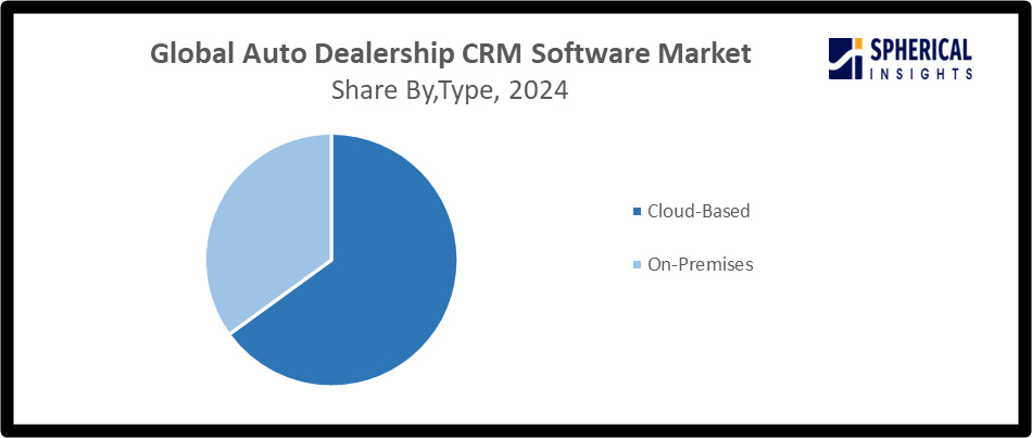 Global Auto Dealership CRM Software Market