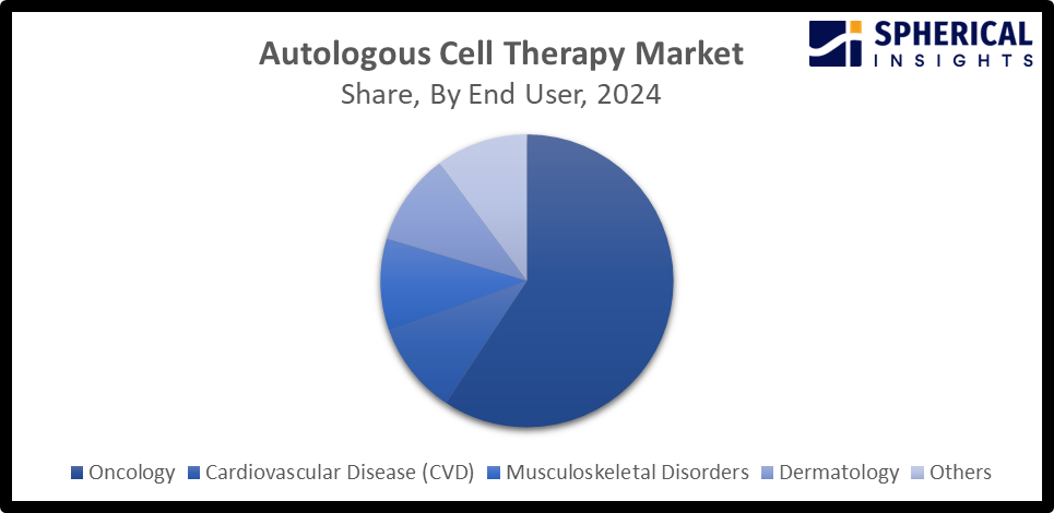 Autologous Cell Therapy Market