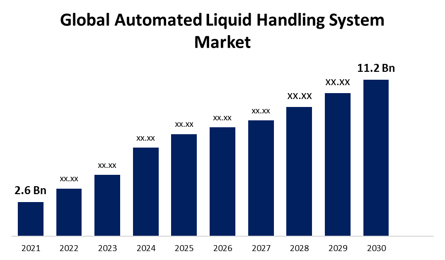 Global Automated Liquid Handling System Market