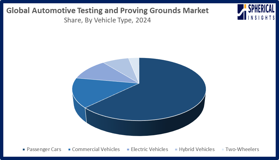 Automotive Testing and Proving Grounds Market