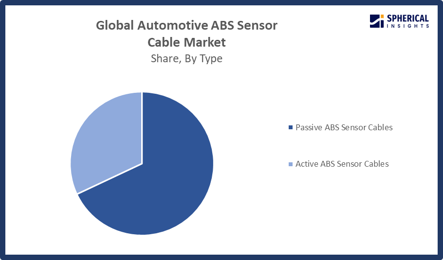Automotive ABS Sensor Cable Market