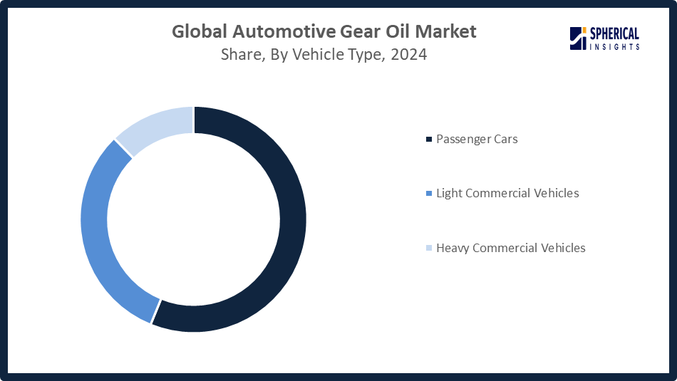 Global Automotive Gear Oil Market Size 