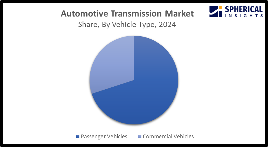 Automotive Transmission Market