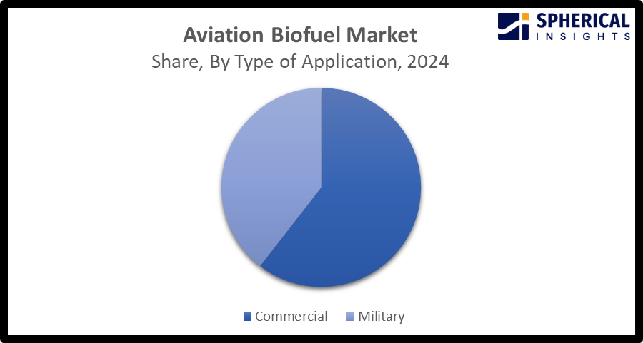 Aviation Biofuel Market