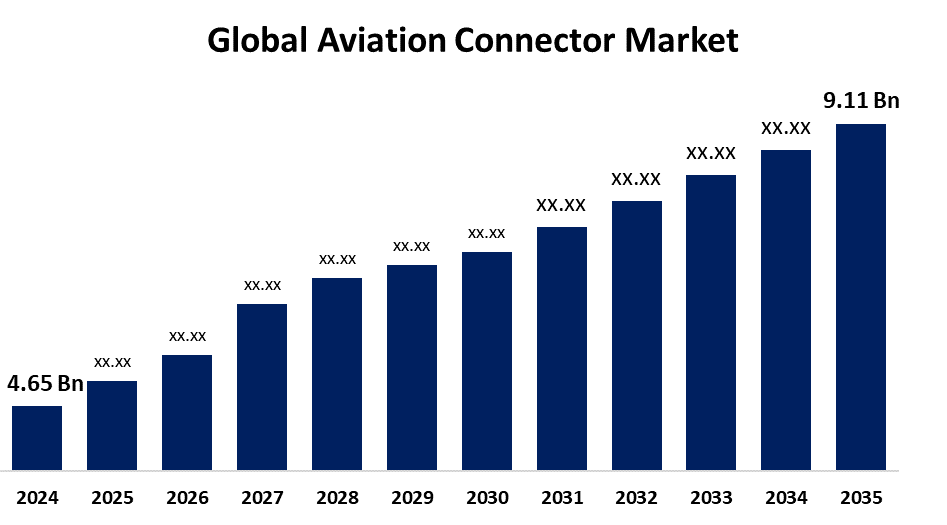 Aviation Connector Market